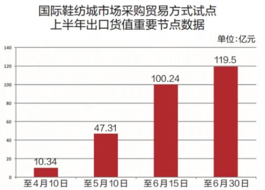 Jinjiang International Shoe Textile City Market Procurement Trade Pilot Export Value reached 11.95 billion yuan in the first half of the year